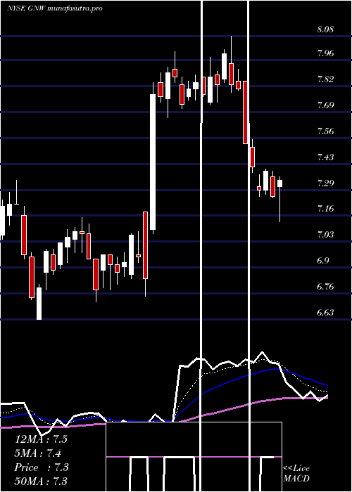 Daily chart GenworthFinancial