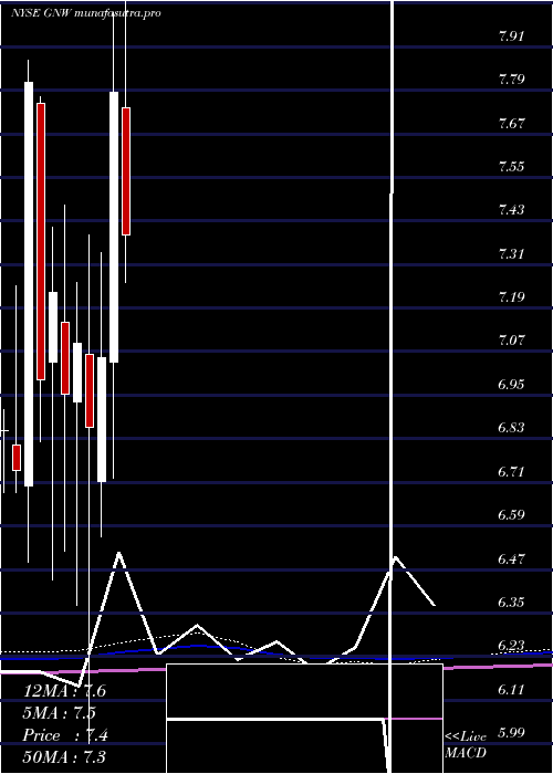 monthly chart GenworthFinancial