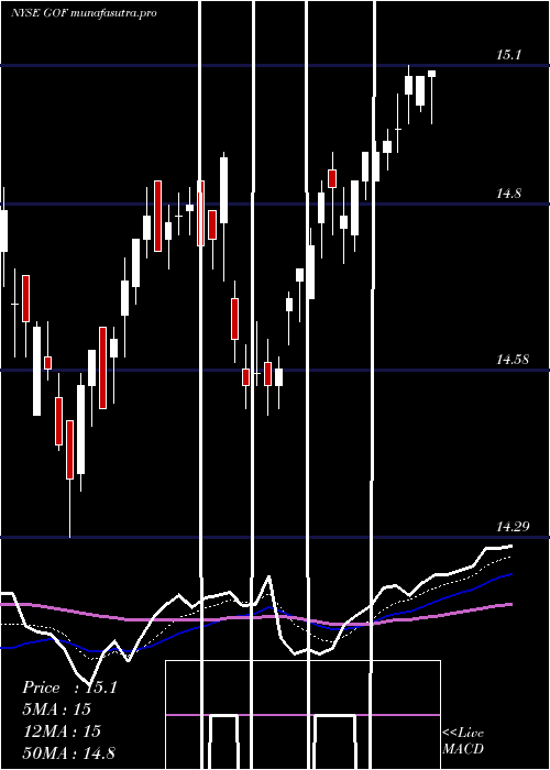 Daily chart GuggenheimStrategic