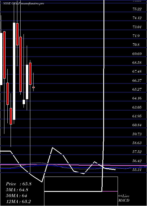 monthly chart AcushnetHoldings