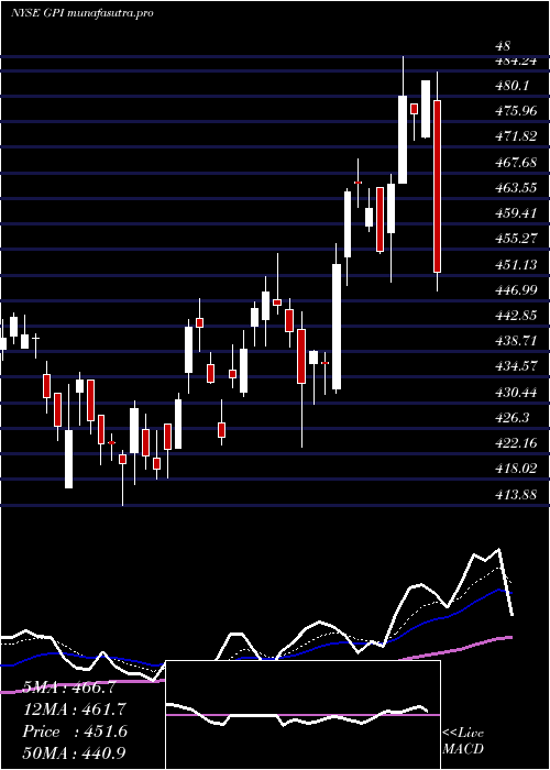 Daily chart Group1
