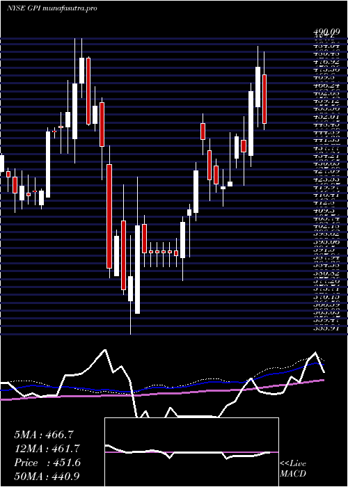 weekly chart Group1