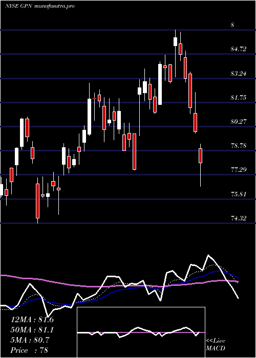 Daily chart GlobalPayments