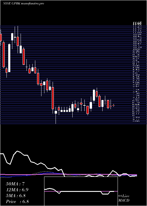  weekly chart Geopark