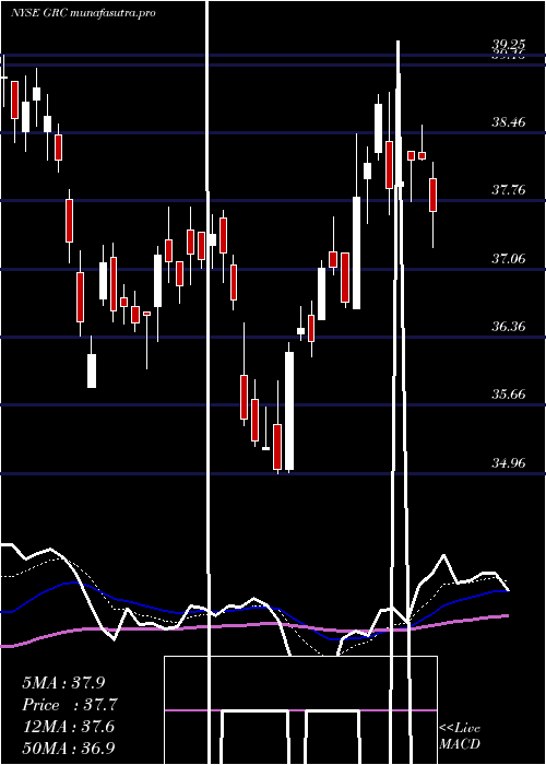 Daily chart GormanRupp