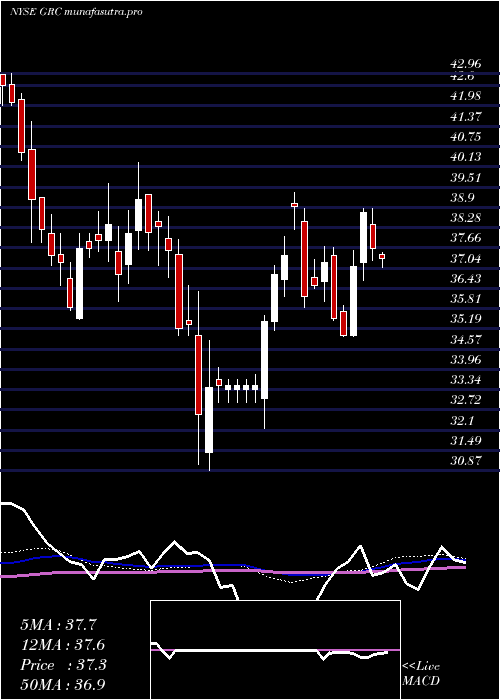 weekly chart GormanRupp