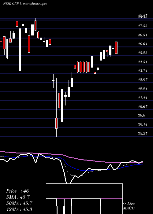 Daily chart GraniteReal