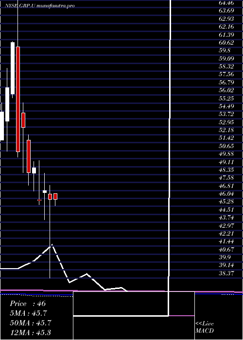 monthly chart GraniteReal