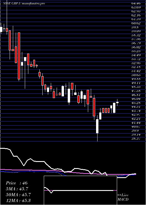 weekly chart GraniteReal