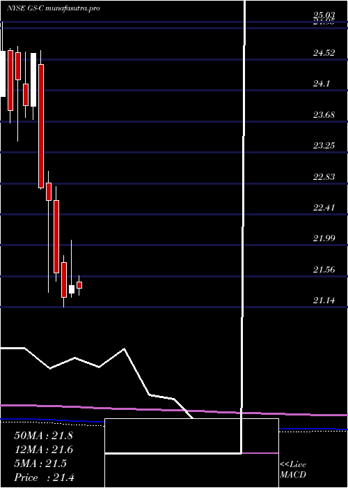  monthly chart GoldmanDep