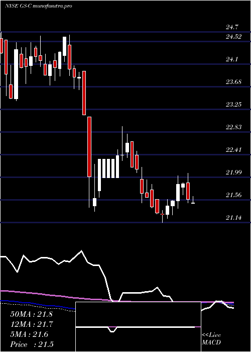  weekly chart GoldmanDep