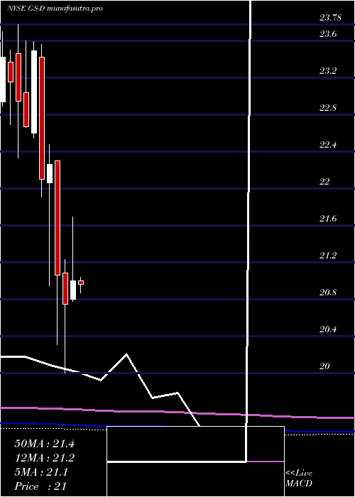  monthly chart GoldmanSachs