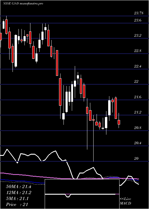  weekly chart GoldmanSachs