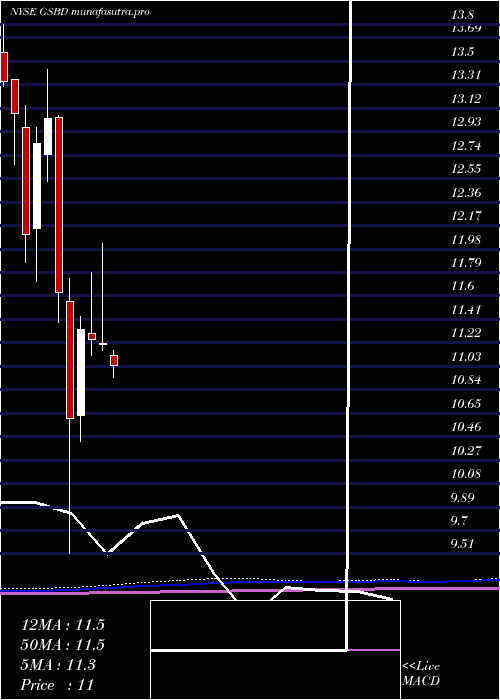  monthly chart GoldmanSachs