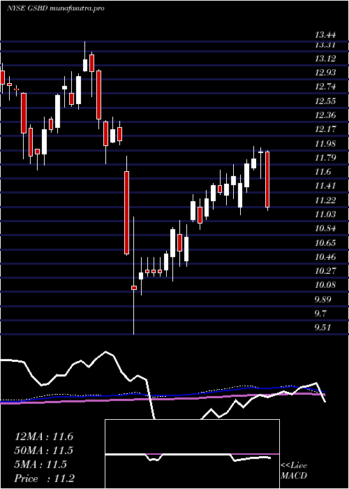  weekly chart GoldmanSachs