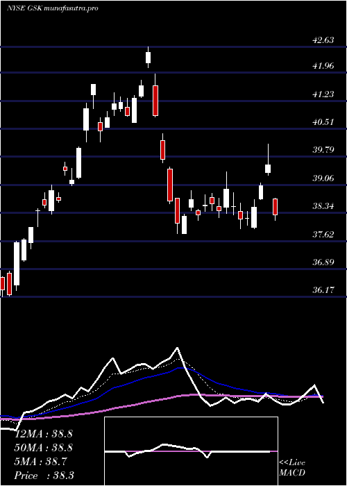 Daily chart GlaxosmithklinePlc