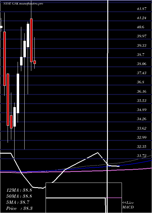 monthly chart GlaxosmithklinePlc