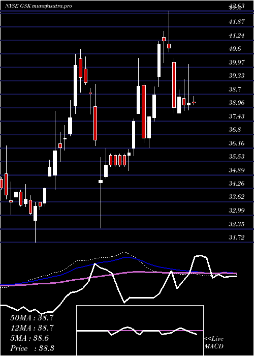 weekly chart GlaxosmithklinePlc