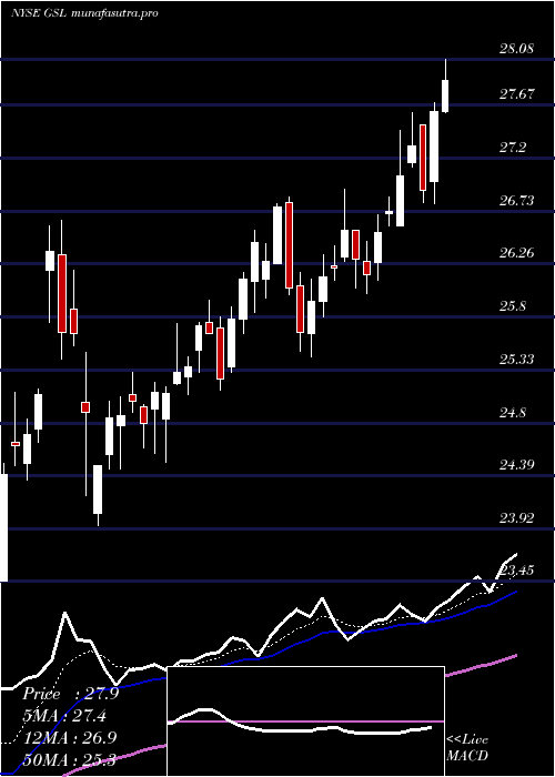 Daily chart GlobalShip