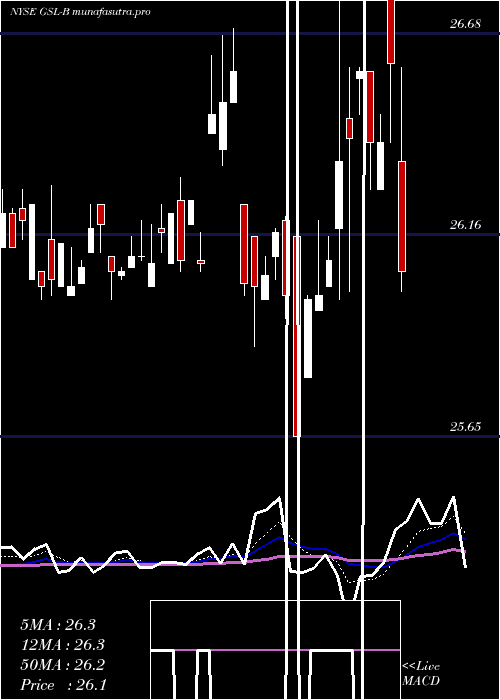 Daily chart GlobalShip