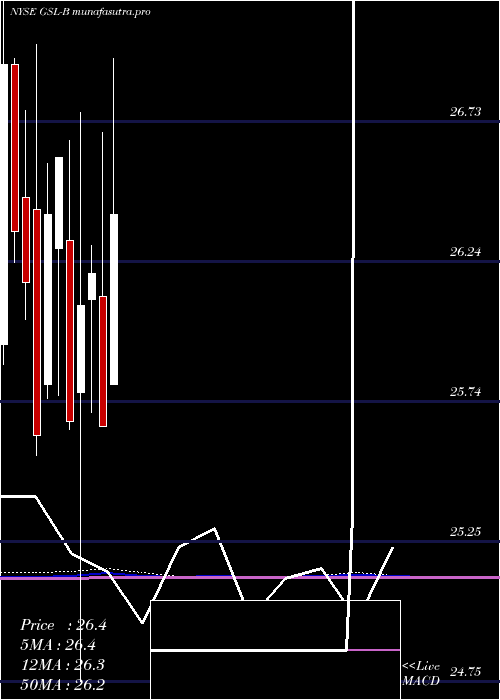 monthly chart GlobalShip