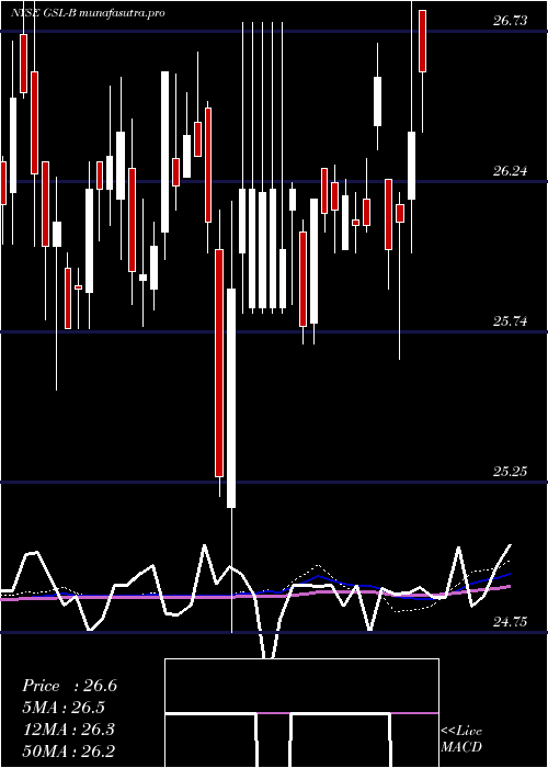 weekly chart GlobalShip