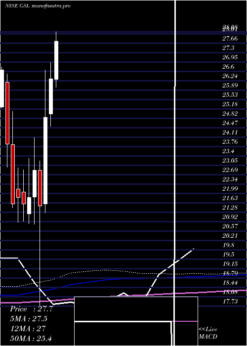 monthly chart GlobalShip