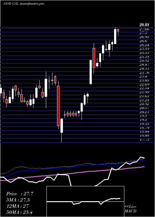 weekly chart GlobalShip
