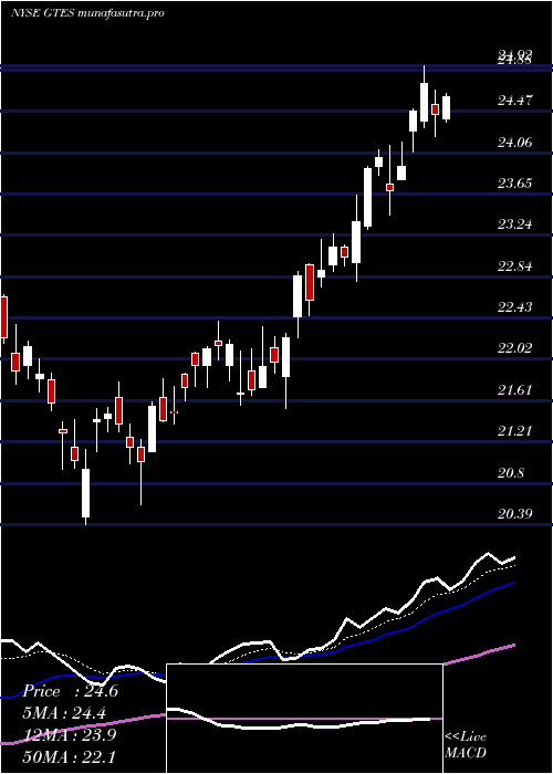 Daily chart GatesIndustrial
