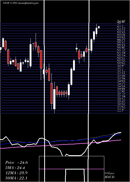weekly chart GatesIndustrial