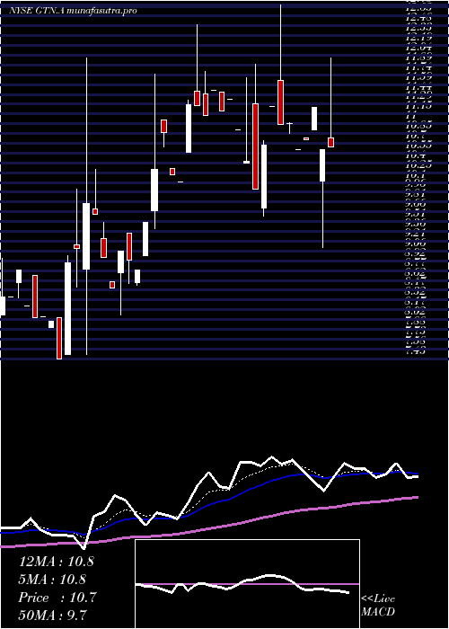 Daily chart GrayTelevision