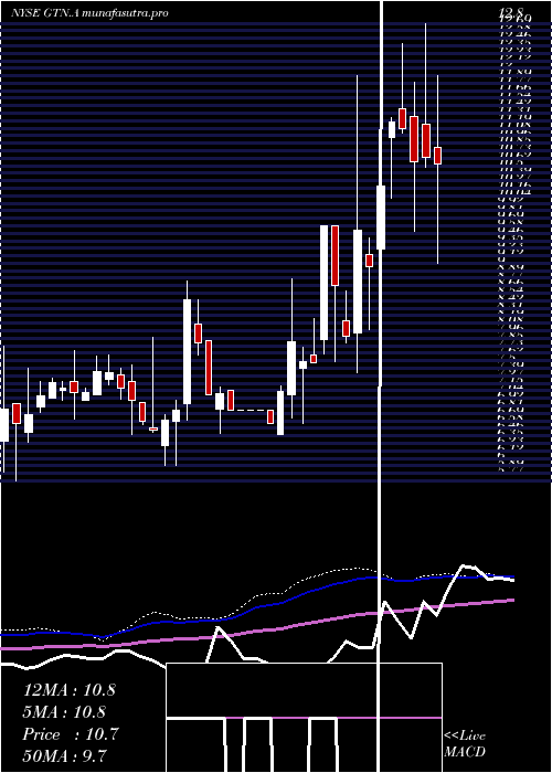 weekly chart GrayTelevision