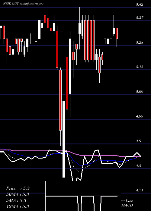  Daily chart GabelliUtility