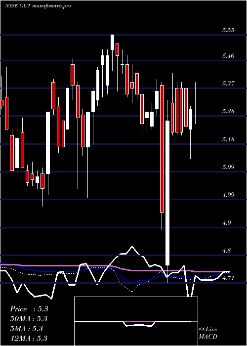  weekly chart GabelliUtility