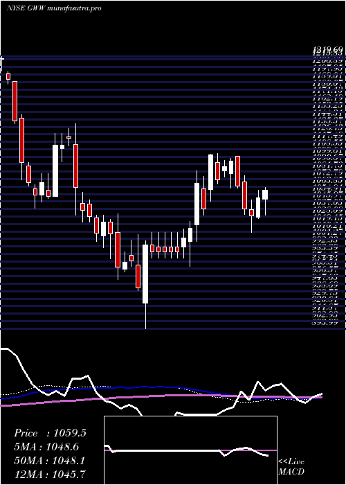weekly chart WW
