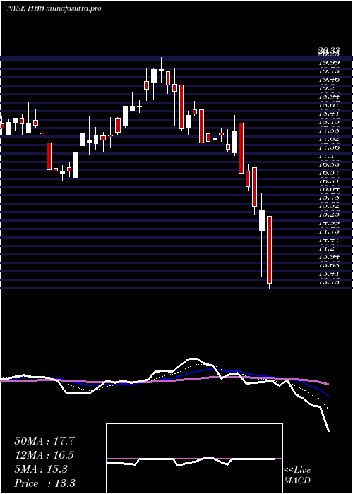 Daily chart HamiltonBeach