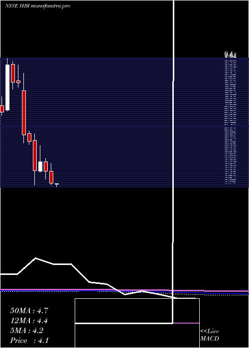  monthly chart HanesbrandsInc