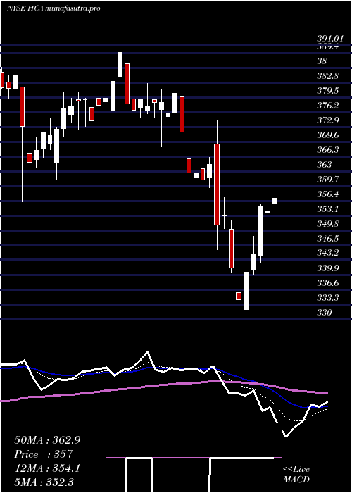  Daily chart HcaHealthcare