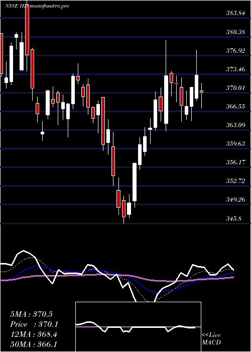 Daily chart HomeDepot