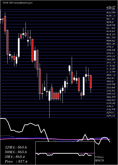 weekly chart HomeDepot
