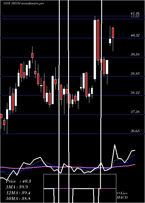  Daily chart HessMidstream