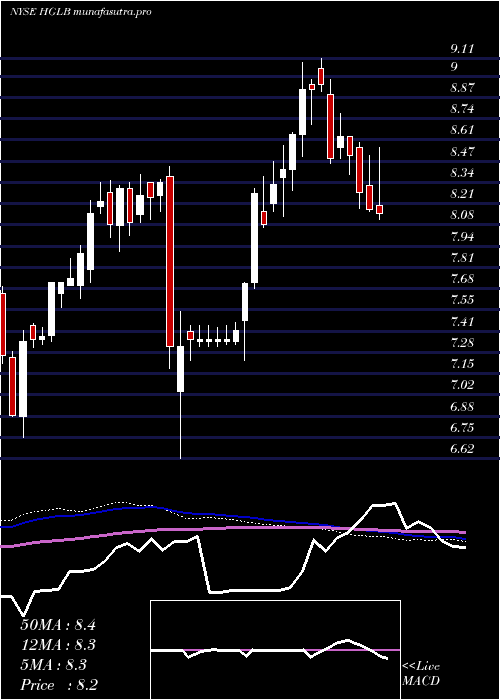  weekly chart HighlandGlobal