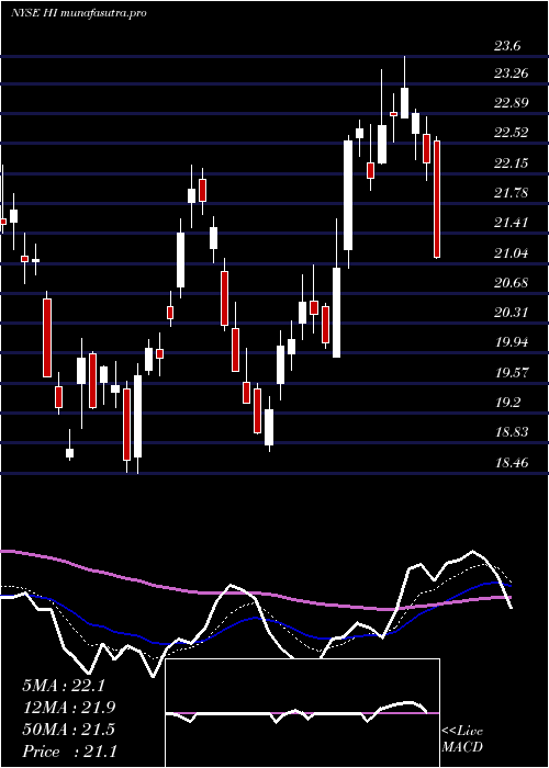 Daily chart HillenbrandInc