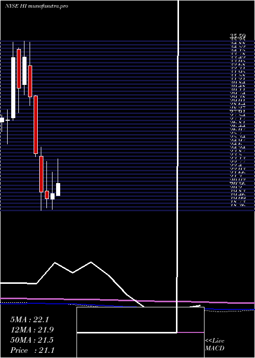monthly chart HillenbrandInc