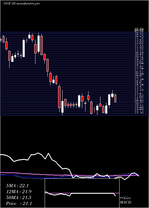 weekly chart HillenbrandInc