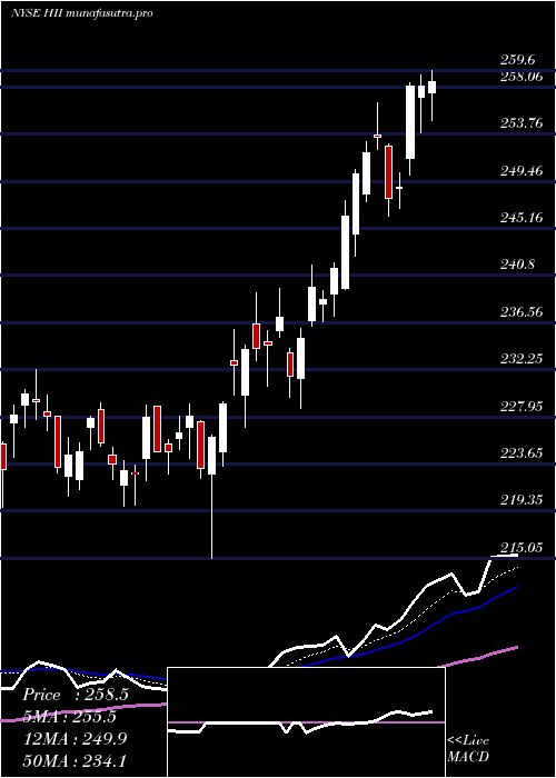 Daily chart HuntingtonIngalls