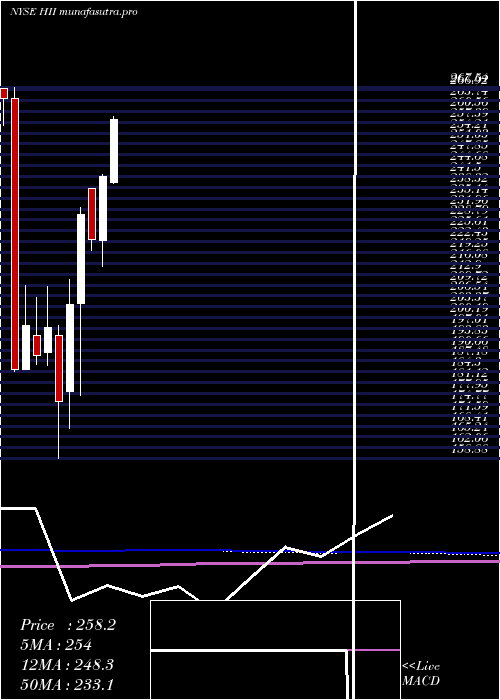 monthly chart HuntingtonIngalls