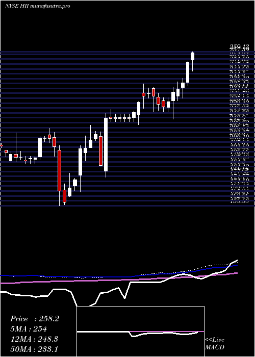 weekly chart HuntingtonIngalls