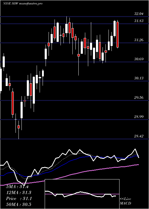Daily chart HighwoodsProperties