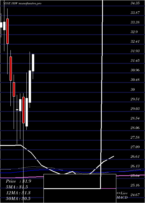 monthly chart HighwoodsProperties